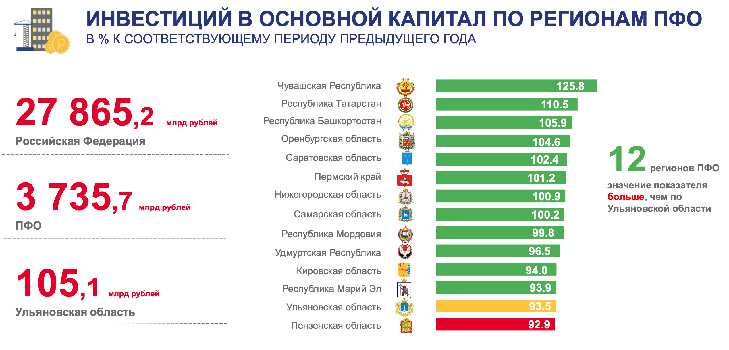 Минус 20 млрд рублей: инвестиции в основной капитал в Ульяновской области  упали на 22% Улпресса - все новости Ульяновска