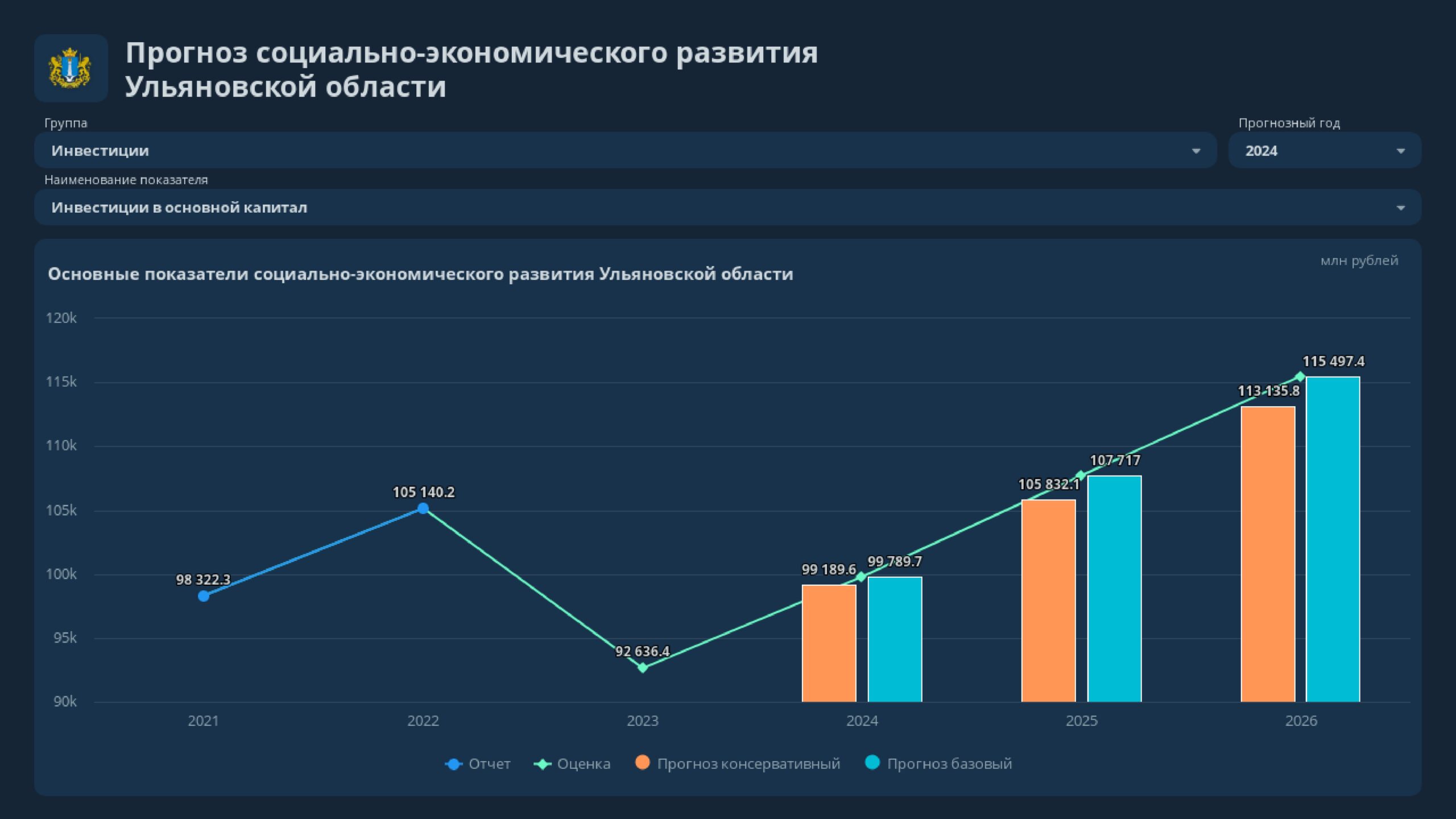 Штаб Русских: Ульяновской области спрогнозировали будущее до 2026 года  Улпресса - все новости Ульяновска