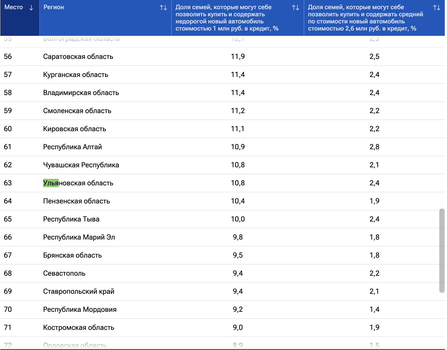 Ульяновская область оказалась на 63 месте в рейтинге регионов по  доступности покупки автомобиля Улпресса - все новости Ульяновска