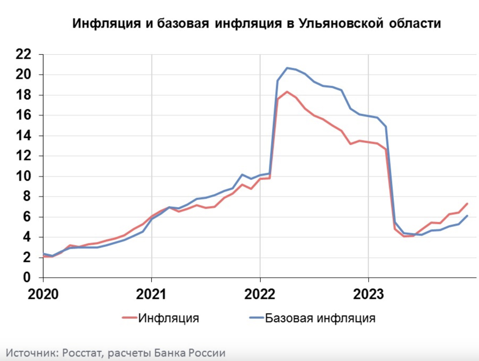 Годовая инфляция в Ульяновской области в ноябре ускорилась до 7,33%:  аналитика Банка России Улпресса - все новости Ульяновска