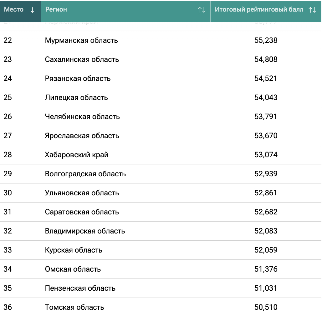 Ульяновская область заняла 30-е место в итоговом рейтинге регионов России  Улпресса - все новости Ульяновска