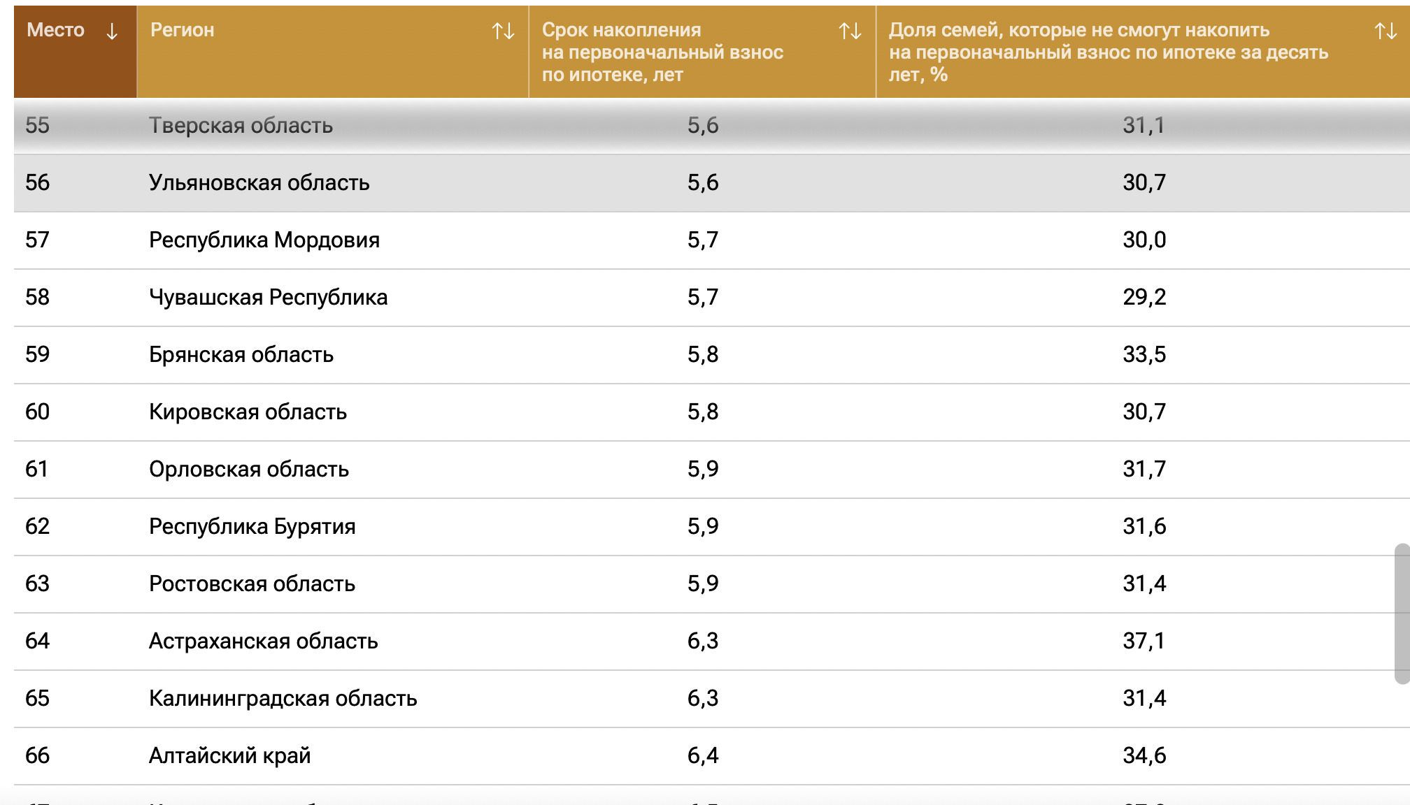 Ульяновцам нужно 5,6 года, чтобы накопить на первоначальный взнос по  ипотеке Улпресса - все новости Ульяновска