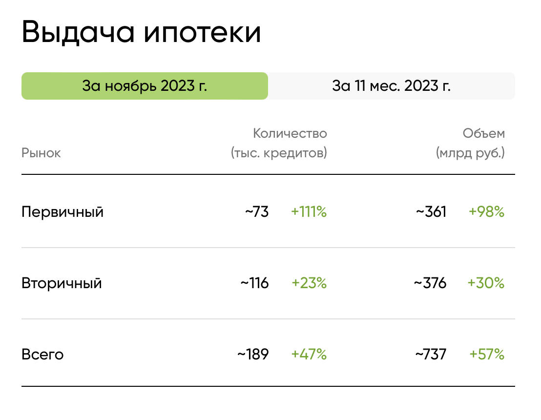 Карусель не работает”. Что ждет рынок недвижимости Ульяновска с новой  ипотекой Улпресса - все новости Ульяновска