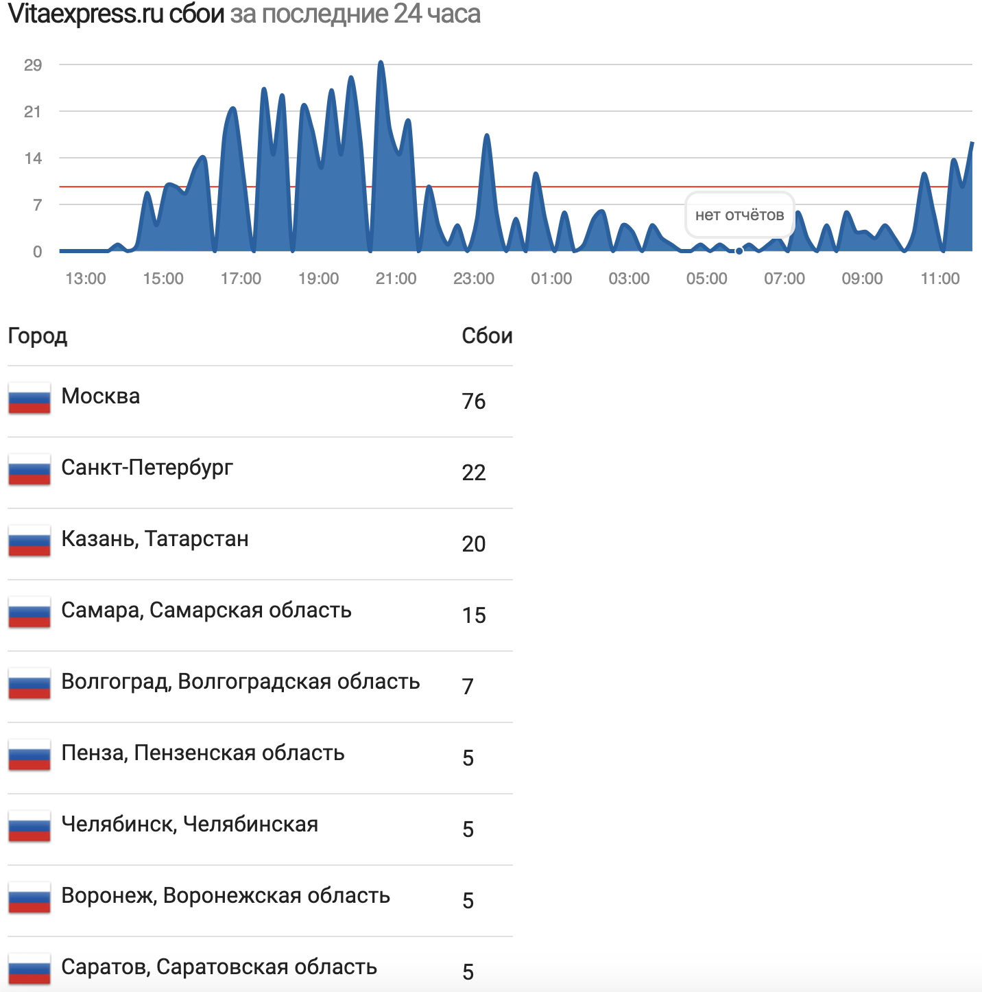 У аптек «Вита» произошел массовый сбой Улпресса - все новости Ульяновска