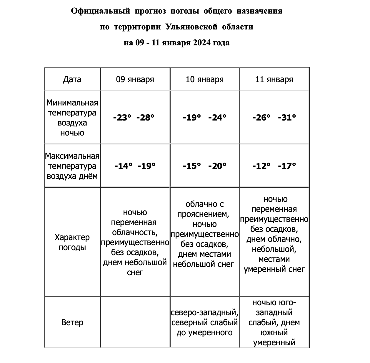 Ниже -30 градусов, повышенное давление, метель. К концу недели погода в  Ульяновской области испортится Улпресса - все новости Ульяновска