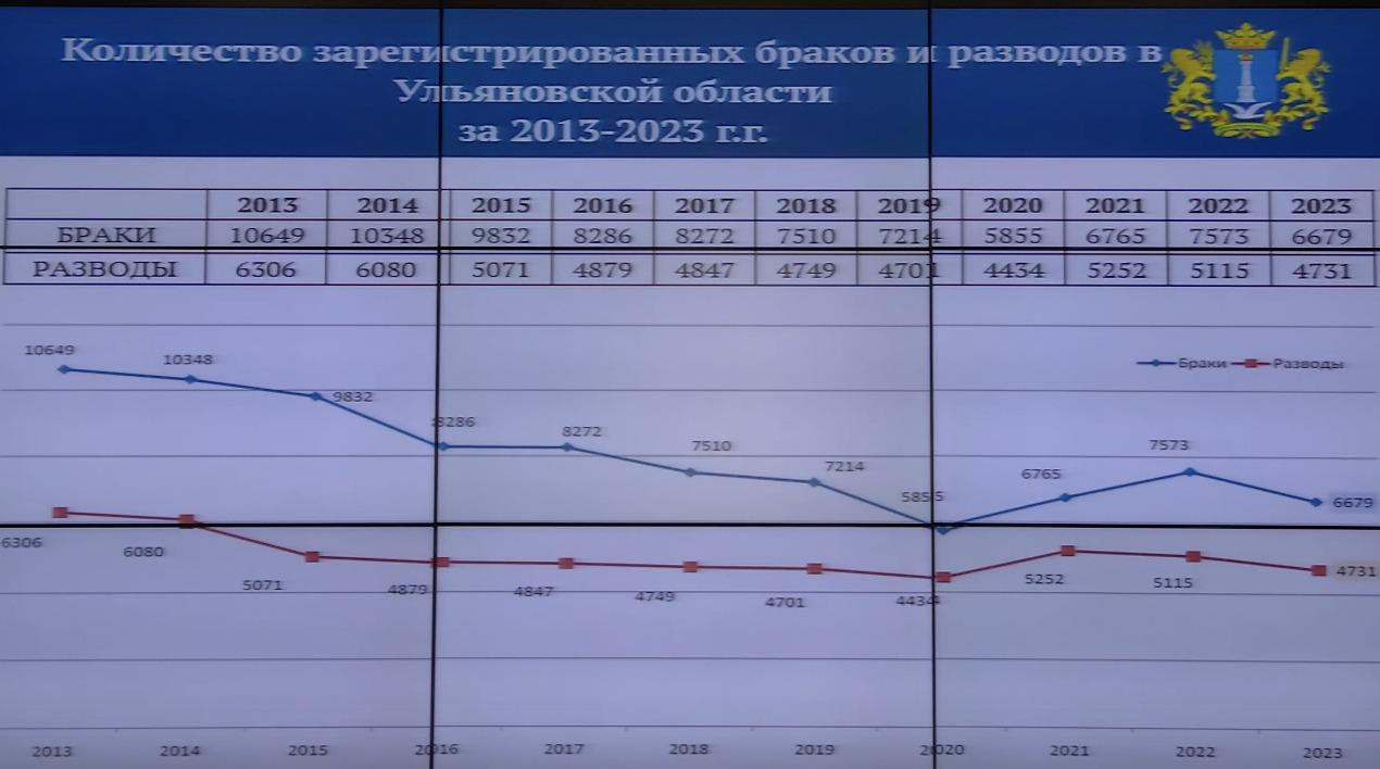 “Парни что-то тормозят”. В Ульяновской области зарегистрировали самую  низкую рождаемость за 10 лет Улпресса - все новости Ульяновска