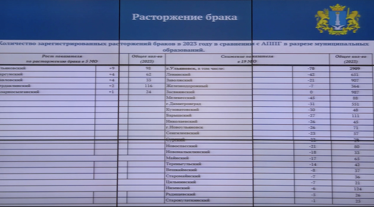 Парни что-то тормозят”. В Ульяновской области зарегистрировали самую низкую  рождаемость за 10 лет Улпресса - все новости Ульяновска