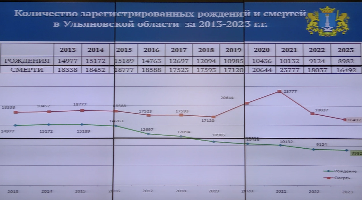 Парни что-то тормозят”. В Ульяновской области зарегистрировали самую низкую  рождаемость за 10 лет Улпресса - все новости Ульяновска