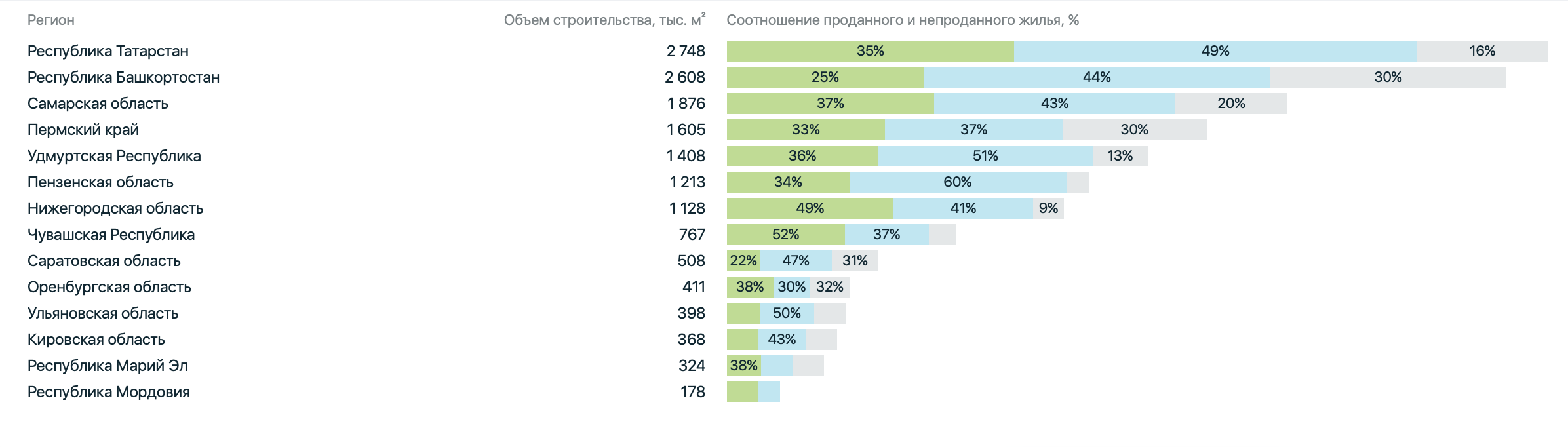 Ульяновские застройщики не распродали половину своего жилья Улпресса - все  новости Ульяновска