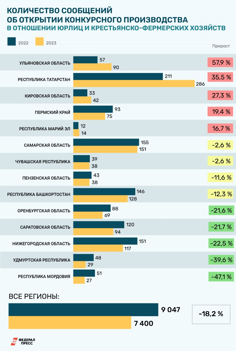 Ульяновская область вышла в лидеры ПФО по росту количества компаний  банкротов Улпресса - все новости Ульяновска