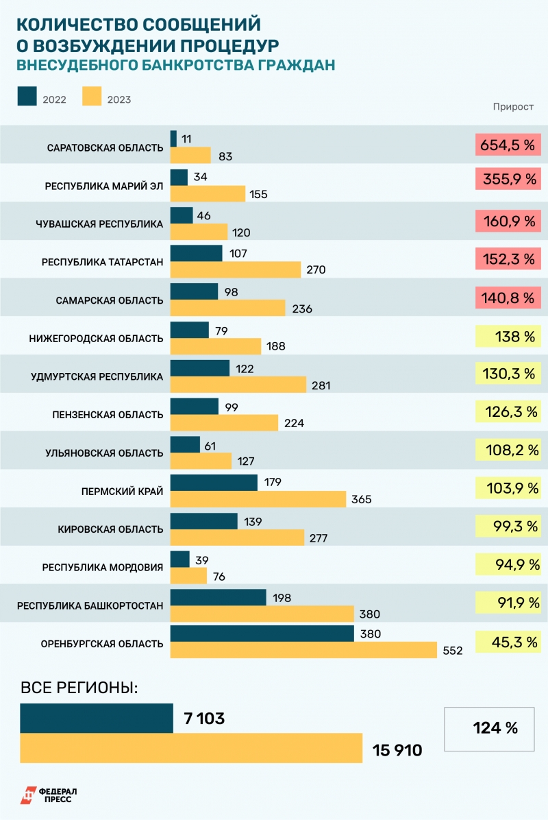 Ульяновская область вышла в лидеры ПФО по росту количества компаний  банкротов Улпресса - все новости Ульяновска