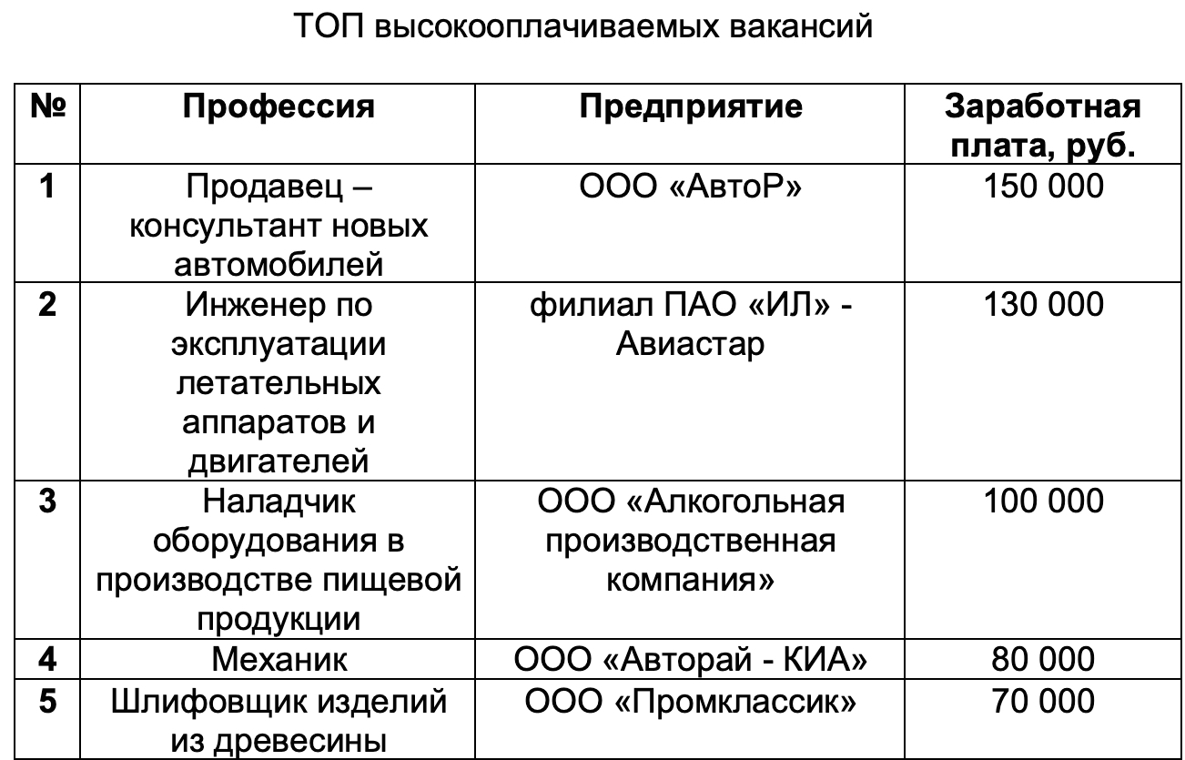 От 70 до 150 тысяч рублей ТОП-5 вакансий и работодателей от Агентства