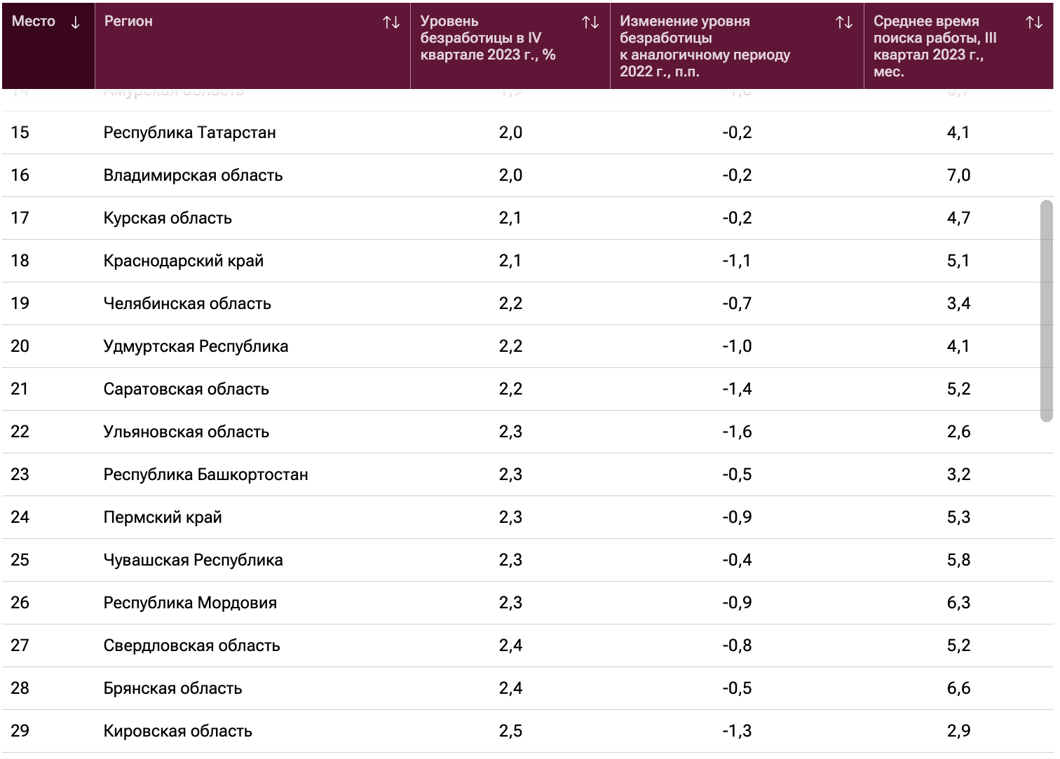 Ульяновская область заняла 22 место среди регионов РФ по уровню безработицы  населения Улпресса - все новости Ульяновска