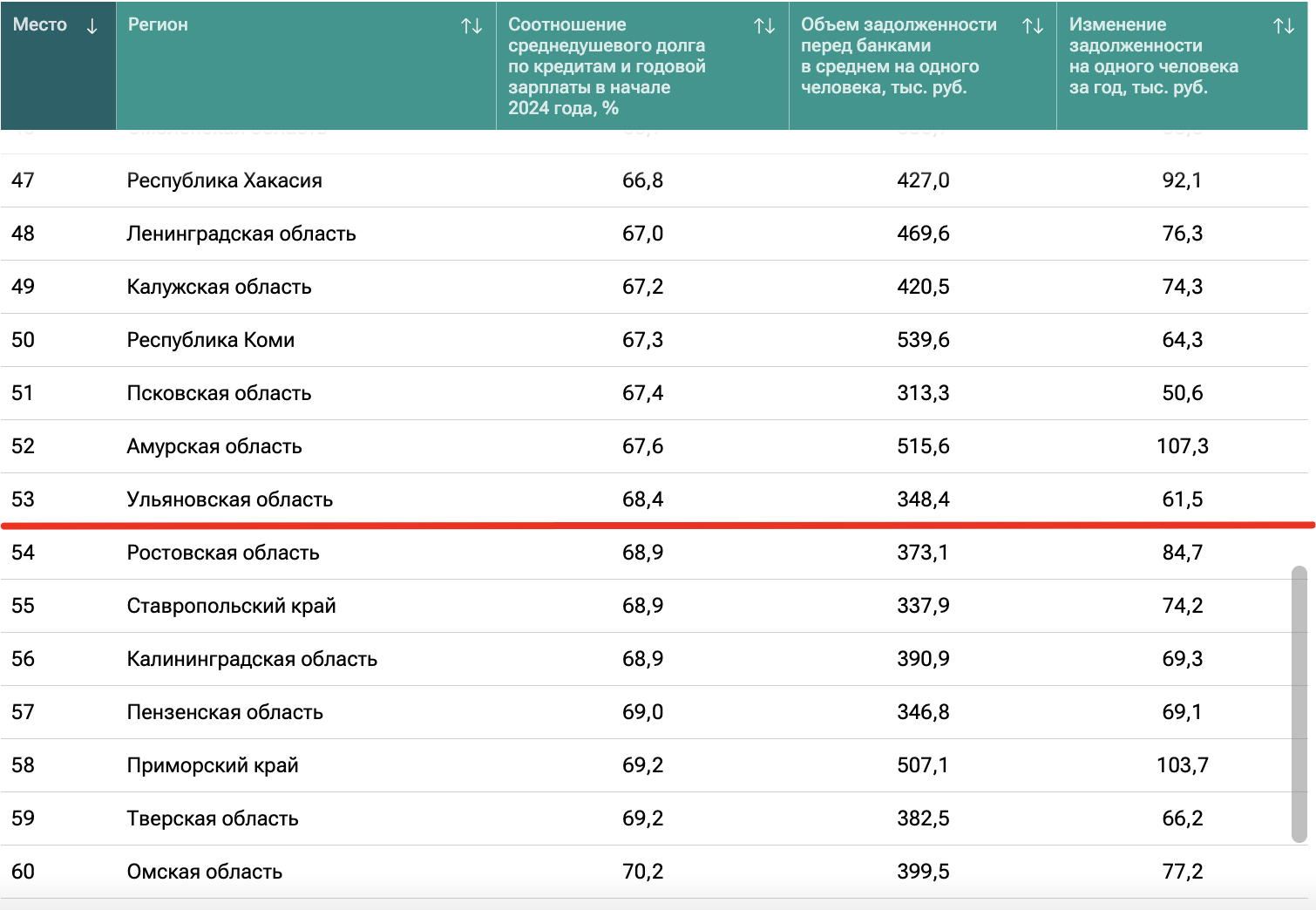 Ульяновская область заняла 53 место в рейтинге регионов по уровню  закредитованности населения Улпресса - все новости Ульяновска