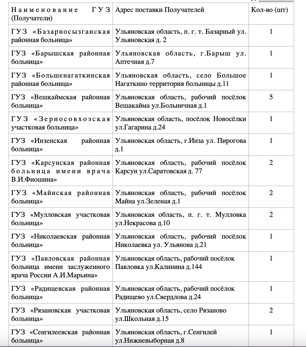 Для ульяновских больниц закупают 27 автомобилей стоимостью до миллиона  рублей Улпресса - все новости Ульяновска