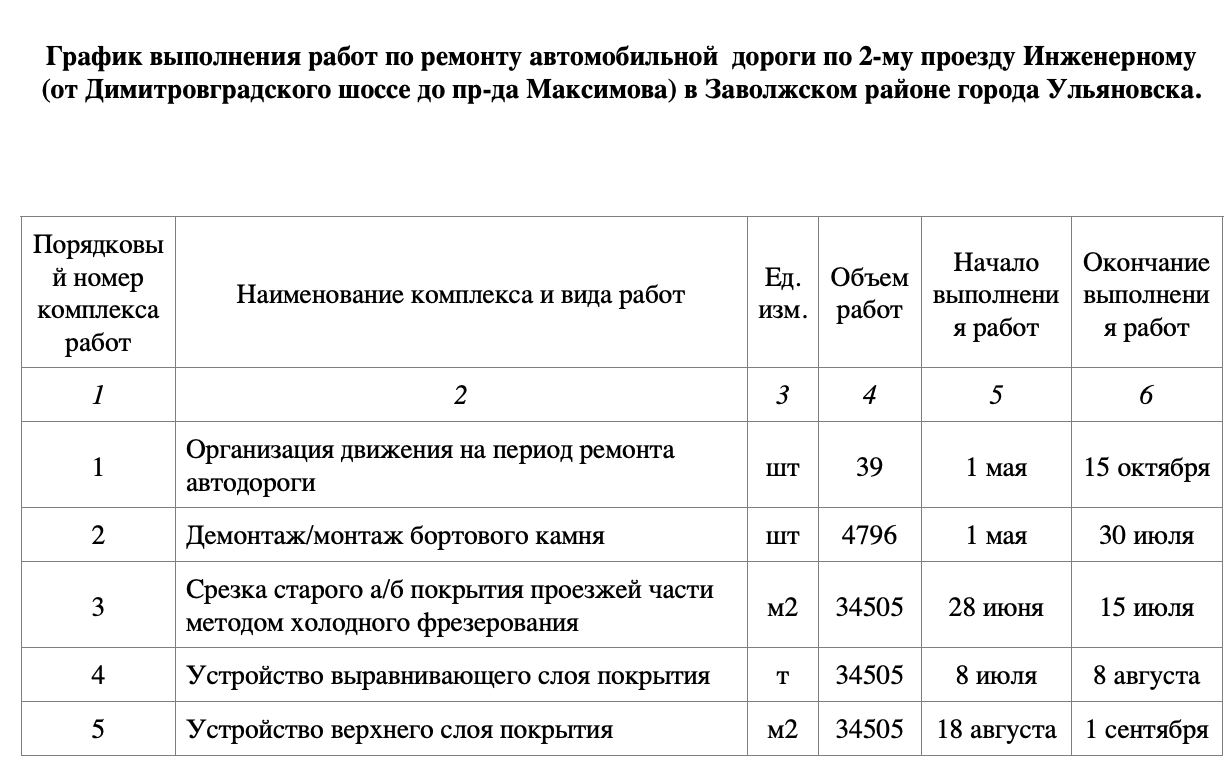 Две дороги в Заволжском районе отремонтируют за четверть миллиарда рублей  Улпресса - все новости Ульяновска