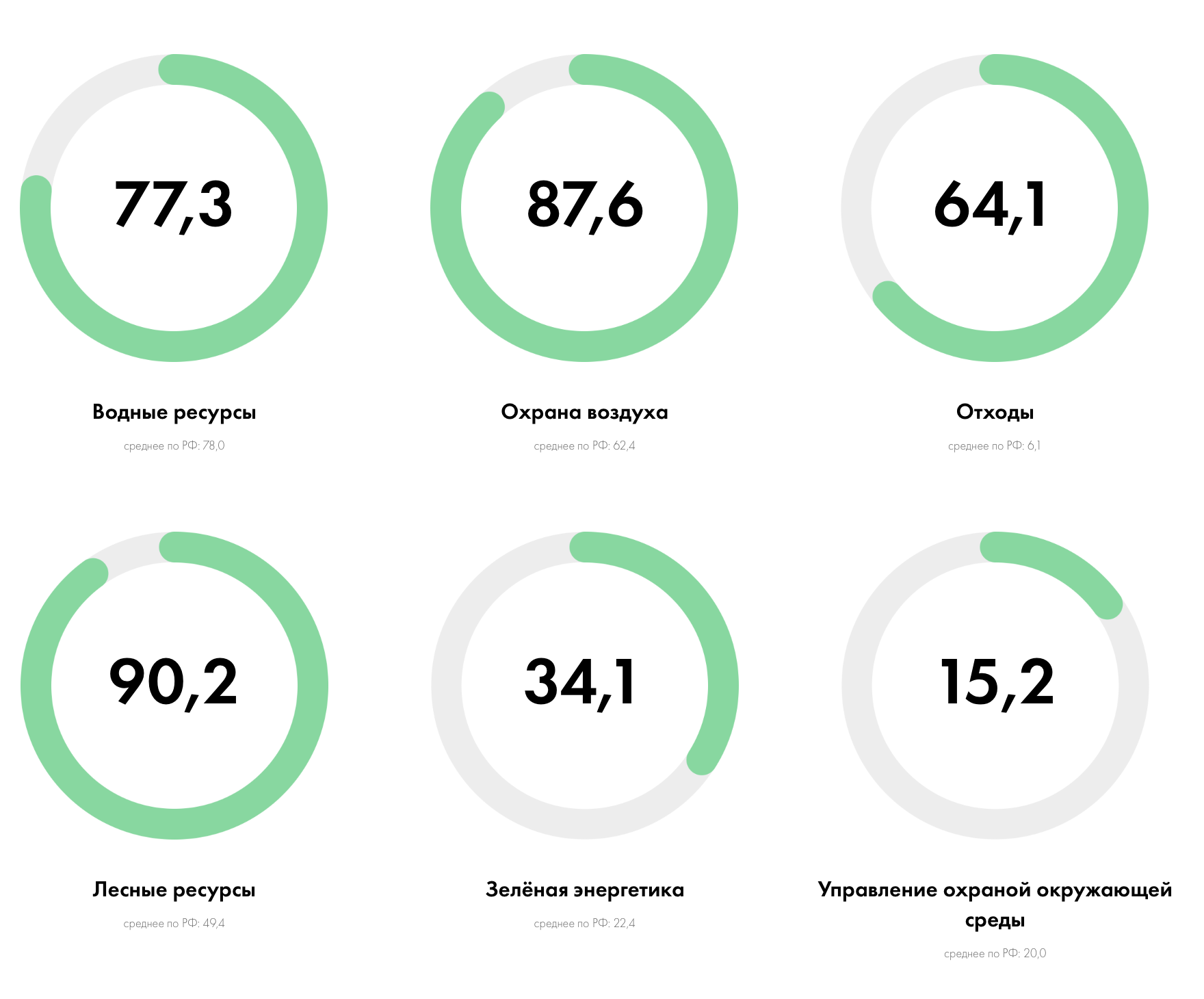 В лидерах по лесным ресурсам, в аутсайдерах по демографии: опубликован ESG-индекс  Ульяновской области Улпресса - все новости Ульяновска