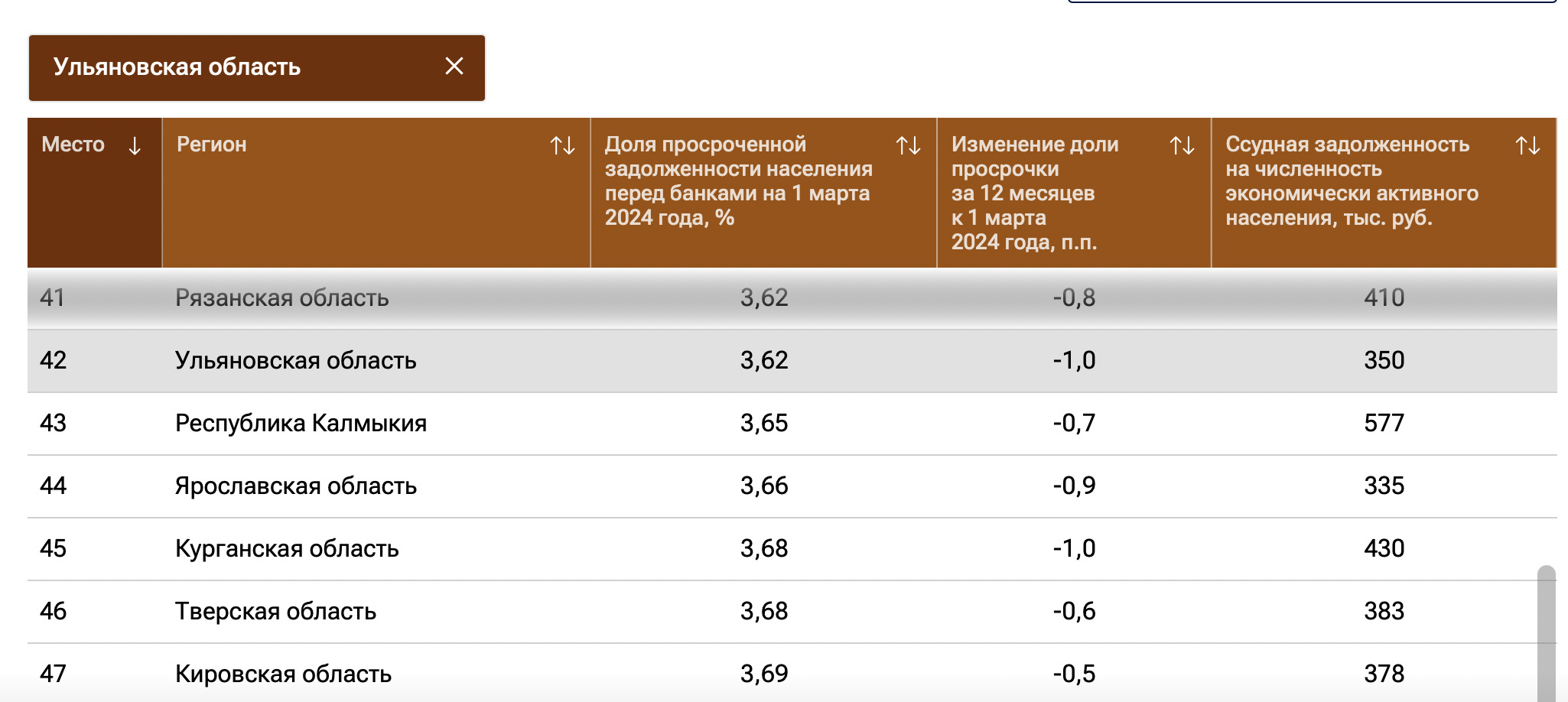 Каждый ульяновец должен банкам в среднем 350 тысяч рублей Улпресса - все  новости Ульяновска