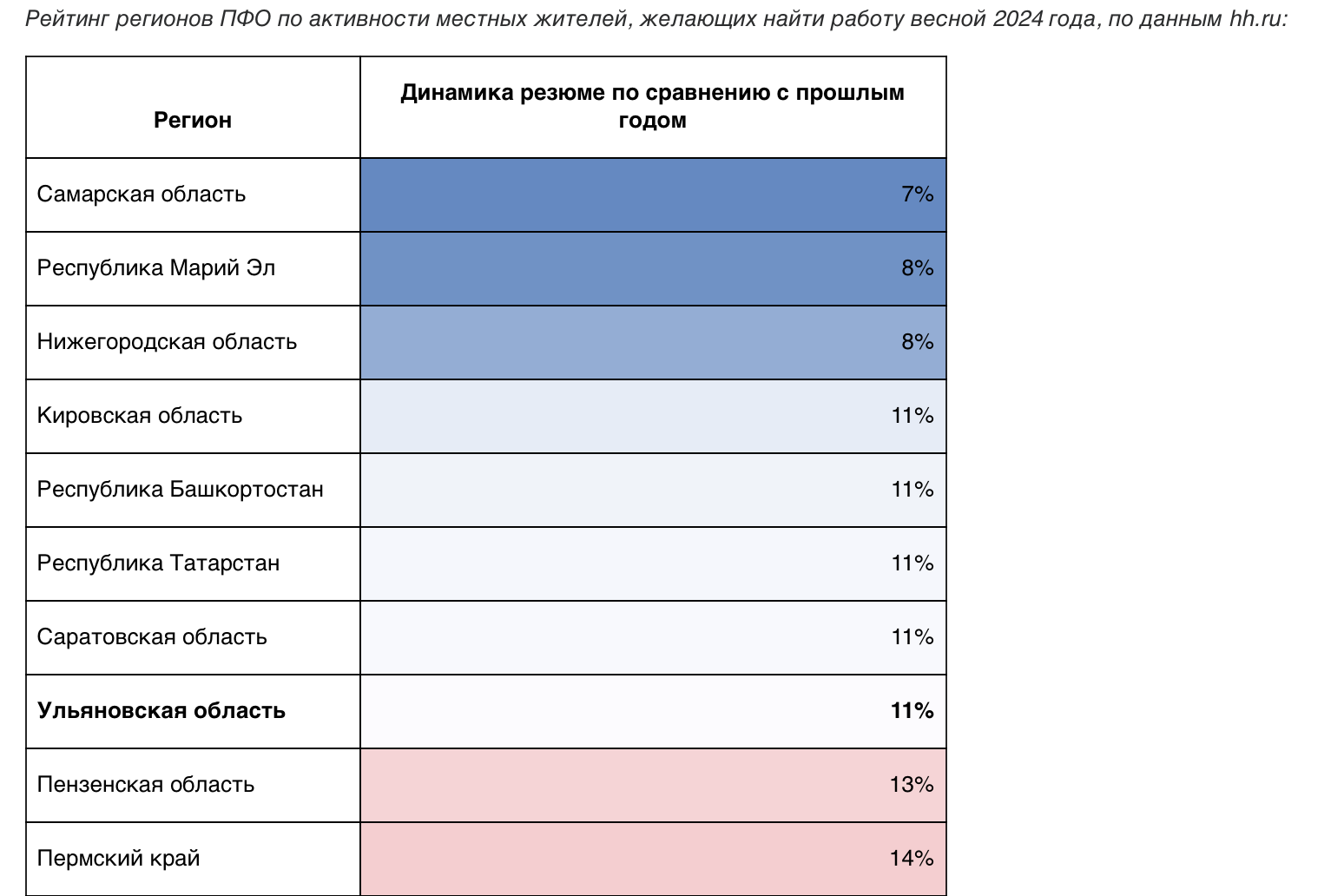 Ульяновцы перед летом активнее ищут работу Улпресса - все новости Ульяновска