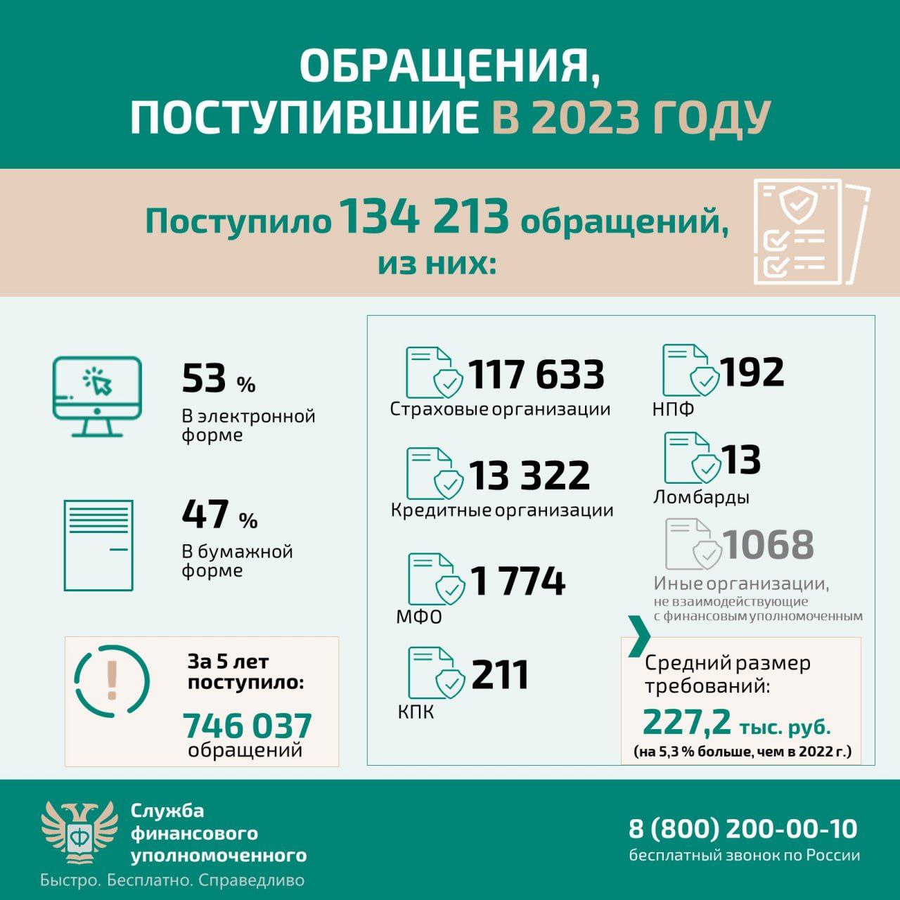 Ульяновцы стали чаще жаловаться на страховые и кредитные организации  Улпресса - все новости Ульяновска