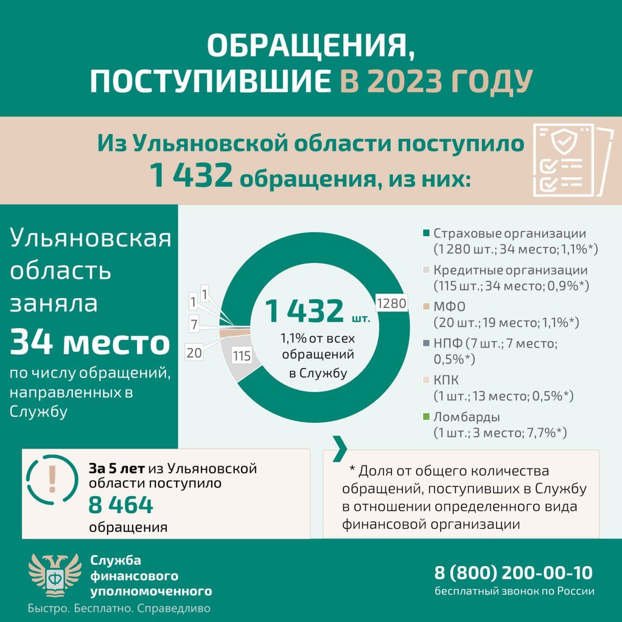 Ульяновцы стали чаще жаловаться на страховые и кредитные организации  Улпресса - все новости Ульяновска