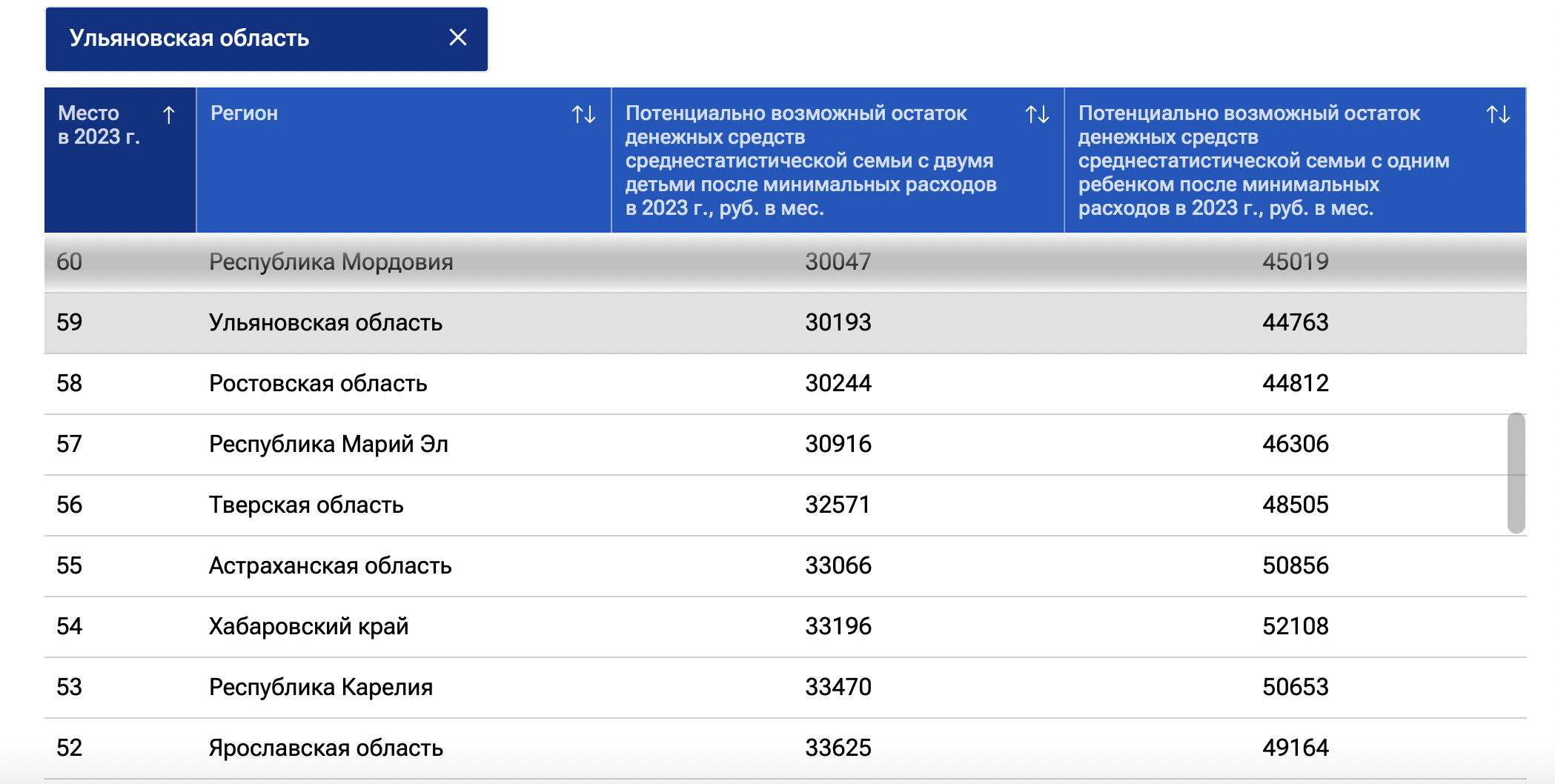 Ульяновская область заняла 59 место в рейтинге регионов по благосостоянию  семей Улпресса - все новости Ульяновска