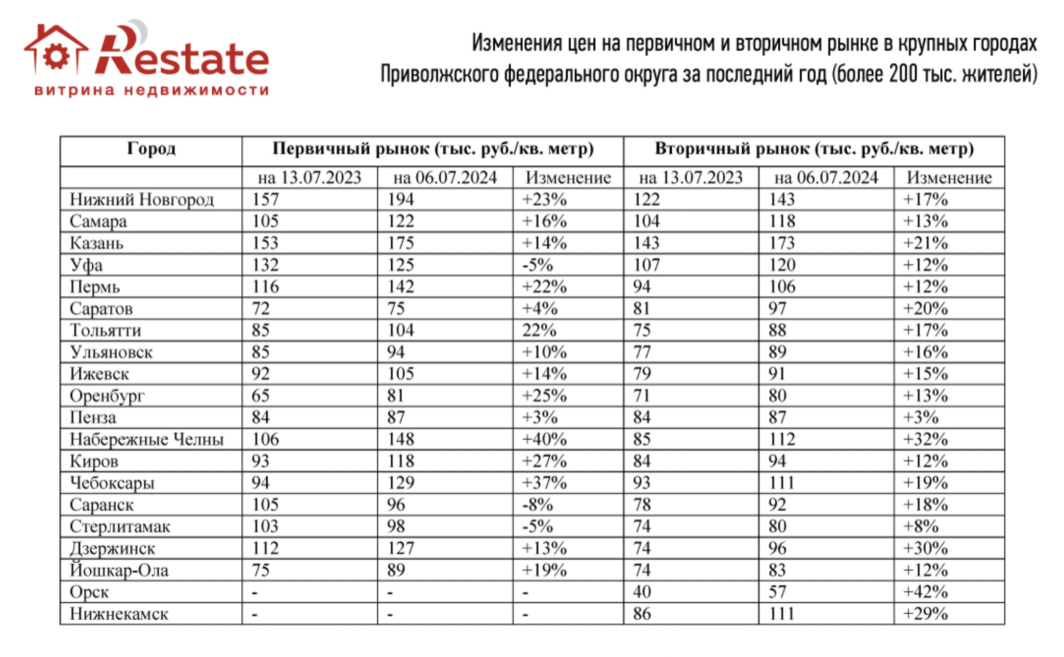 Аналитики подсчитали, насколько подскочили цены на первичное и вторичное  жилье в Ульяновске Улпресса - все новости Ульяновска