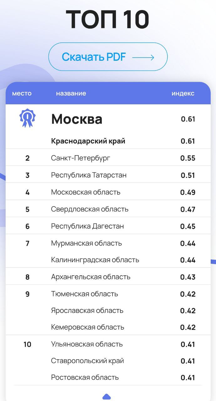 Ульяновская область вошла в ТОП-10 туристических регионов России