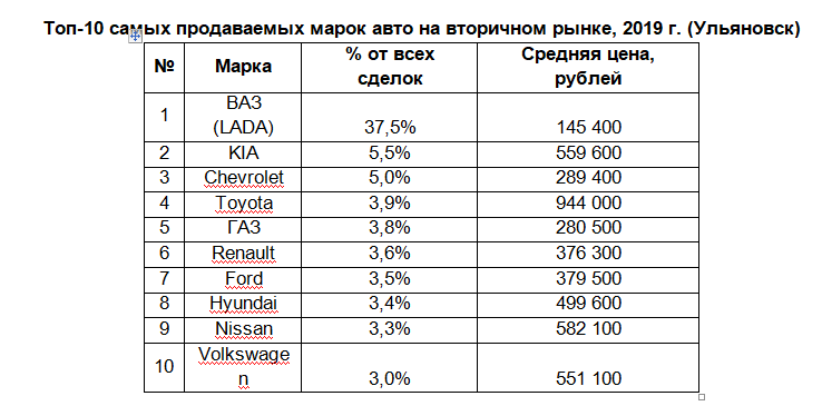 Самые продаваемые ваз на вторичном рынке