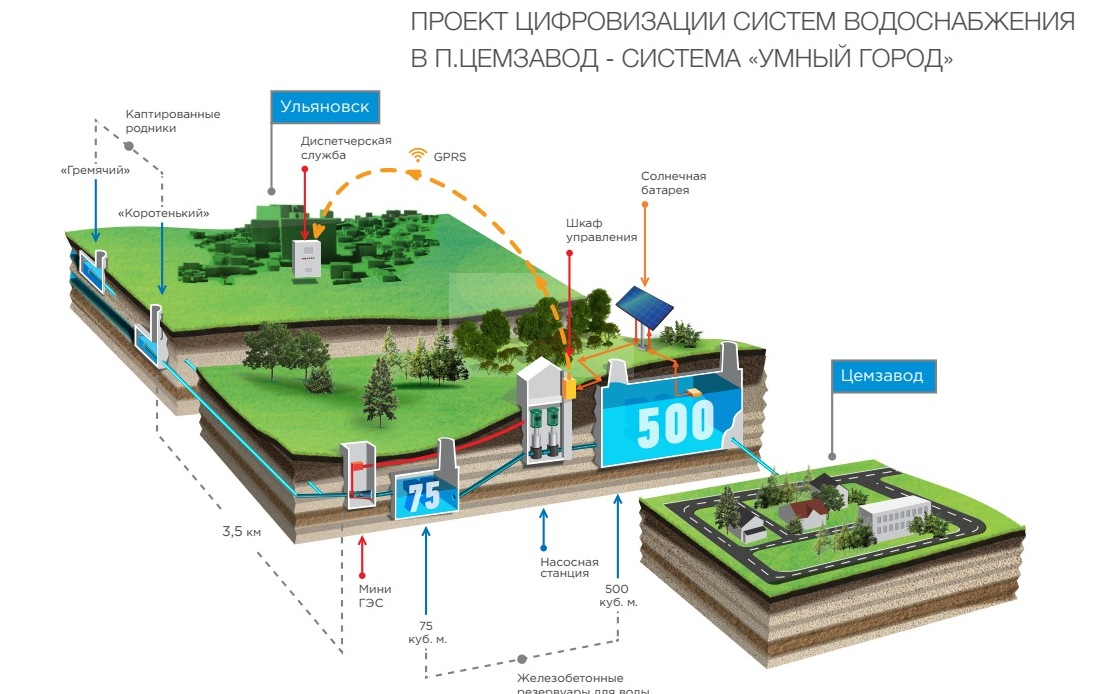 Схема водоснабжения города из подземного источника