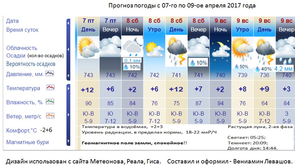 Погода на апрель александров. Прогноз погоды. Прогноз погоды на апрель. Когда будет теплая погода. 1 Апреля прогноз погоды.