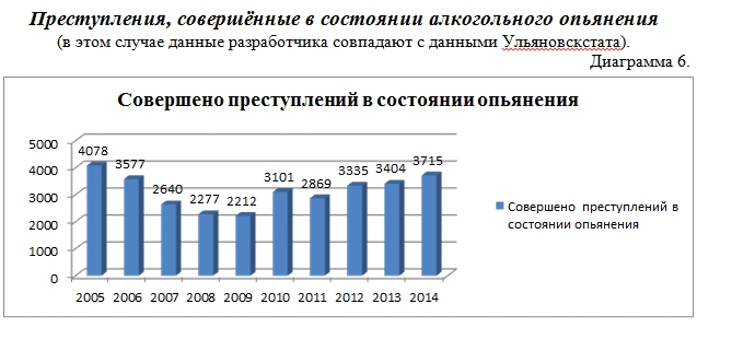 Совершенный сколько лет. Статистика преступлений в состоянии наркотического опьянения. Статистика убийств в состоянии алкогольного опьянения в России. Статистика преступлений в состоянии алкогольного опьянения. Преступления из за алкоголя статистика.