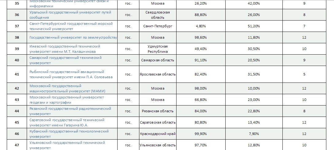 Мгу баллы на бюджет. Вузы Ульяновска список. Рейтинг вузов Ульяновска. Ульяновский государственный университет списки зачисленных. Вузы Ярославля список.