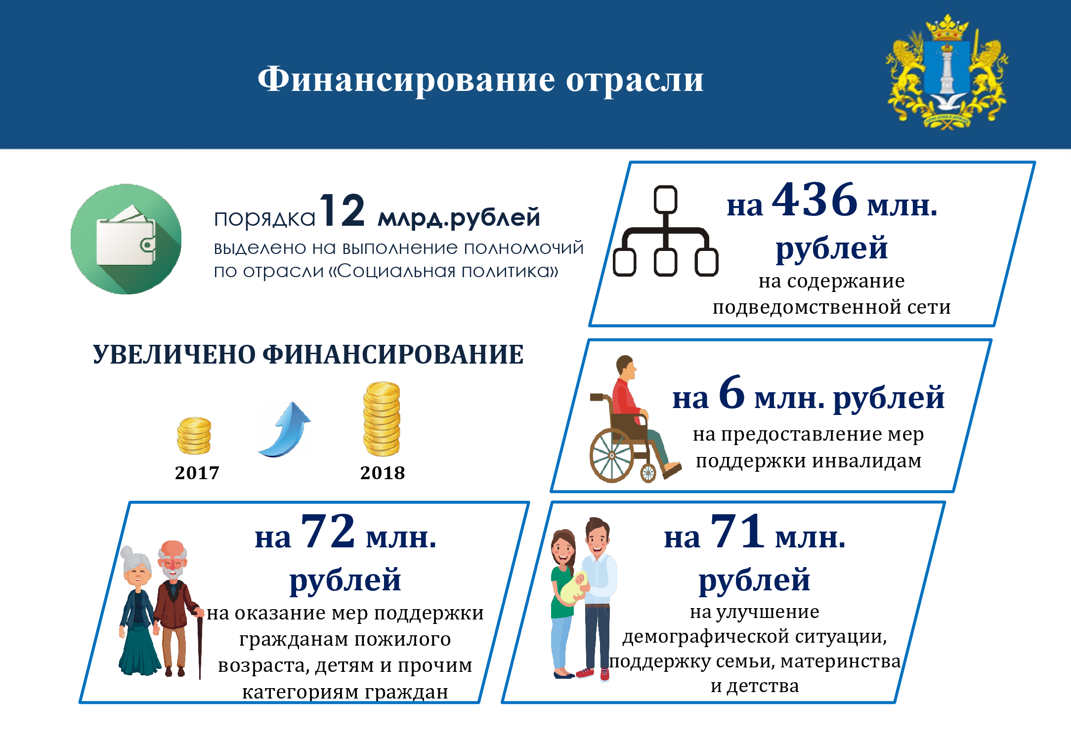 Презентация из отчета Убы о деятельности минздрава: зарплата соцработников  выросла в 2,6 раза, 142 центра активного долголетия и борьба с бедностью  Улпресса - все новости Ульяновска