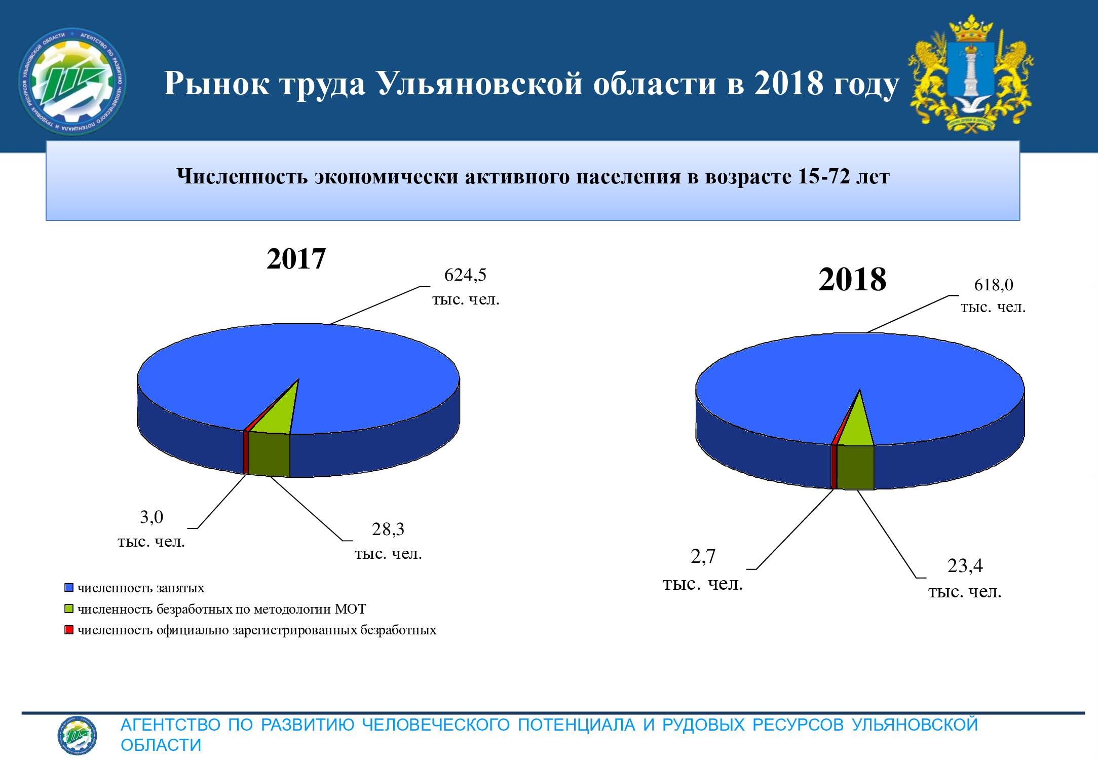 Населения 2018. Население Ульяновской области. Численность населения Ульяновской области. Численность населения Ульяновска и Ульяновской области. Трудовые ресурсы Ульяновской области.