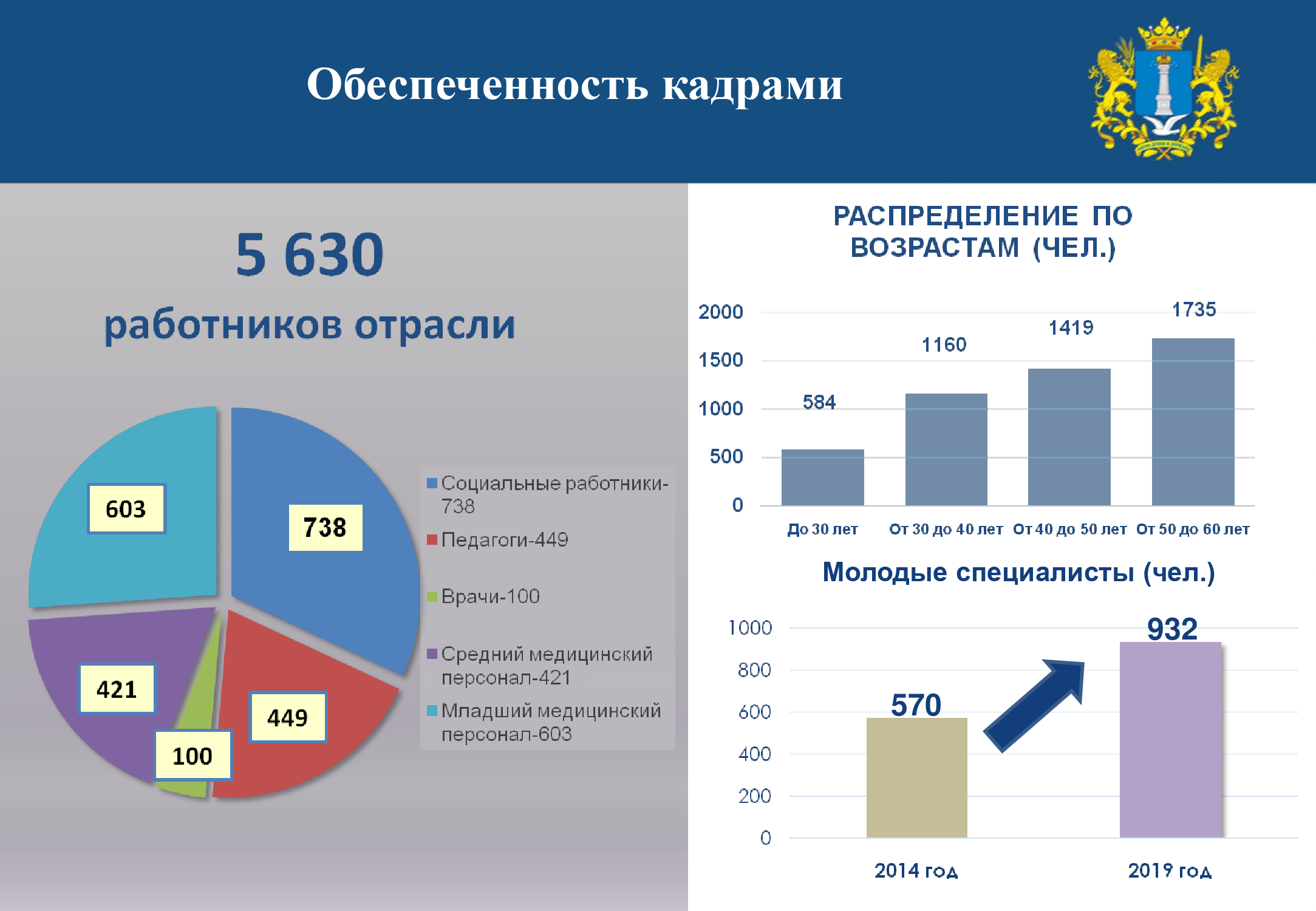 Презентация из отчета Убы о деятельности минздрава: зарплата соцработников  выросла в 2,6 раза, 142 центра активного долголетия и борьба с бедностью  Улпресса - все новости Ульяновска