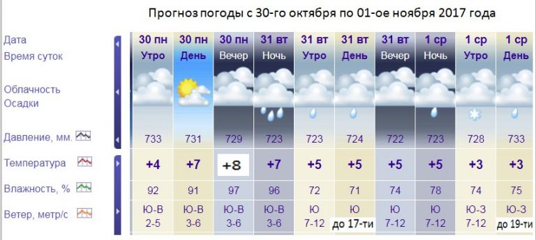 Температура волги в ульяновске