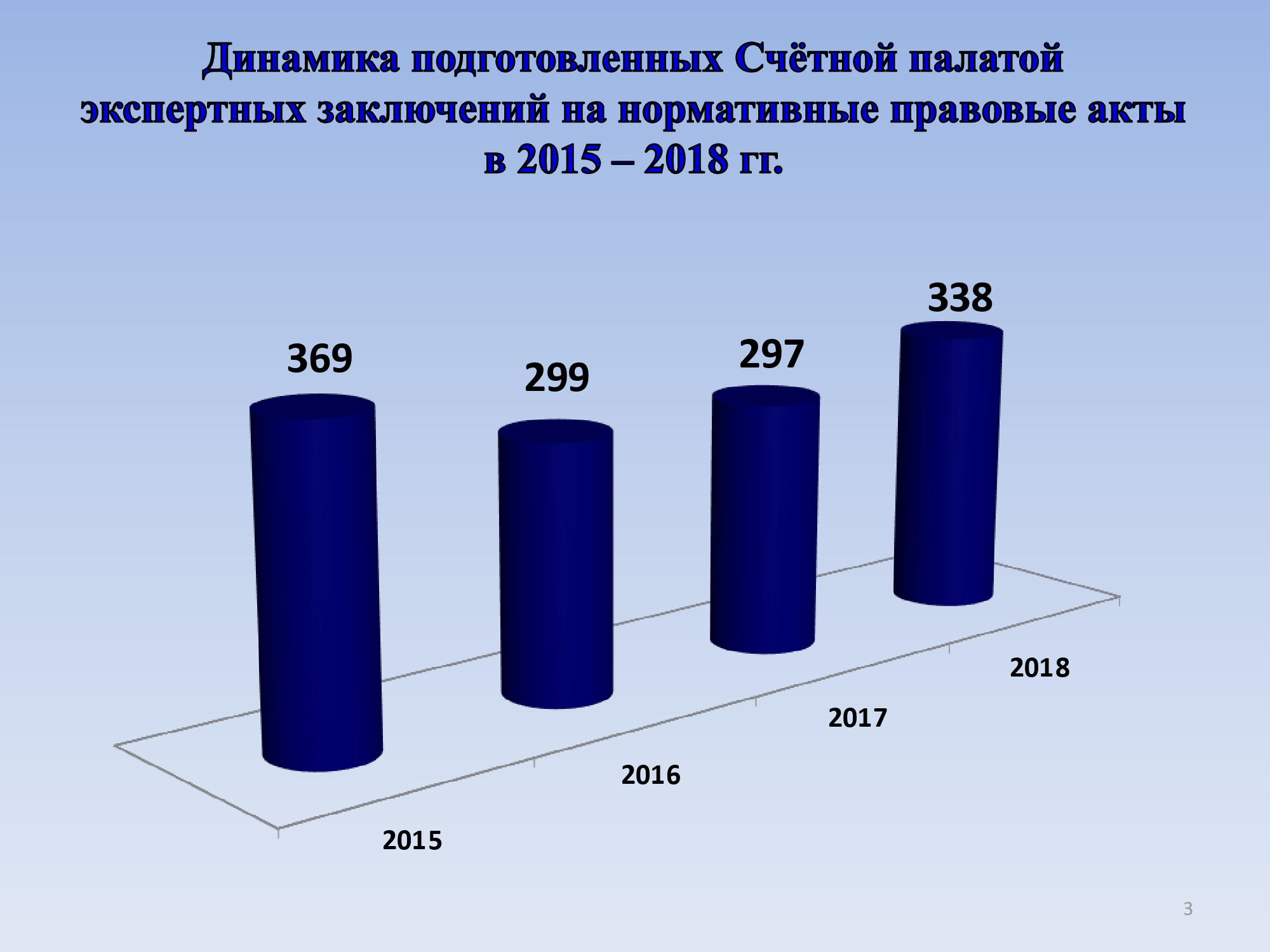 Отчет о работе счетной палаты 2023. Отчет Счетной палаты. Динамика нарушений 2019-2021 счетная палата. Экспертиза и заключения Счетной палаты.