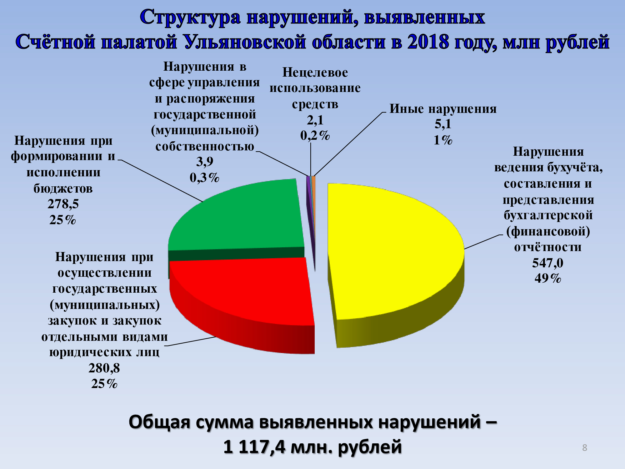 Выявление нарушений. Финансовые нарушения статистика. Нарушения в финансовой сфере. Нарушения при исполнении бюджетов. Выявленные нарушения Счетной палаты в таблице.