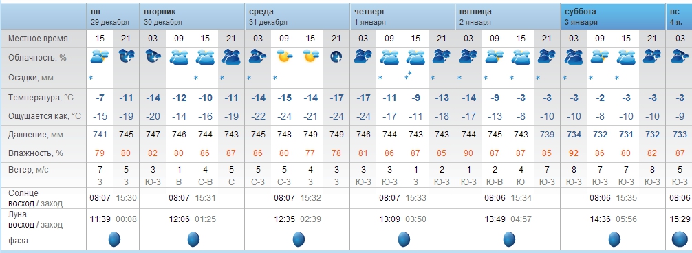 Сколько градусов 20 апреля