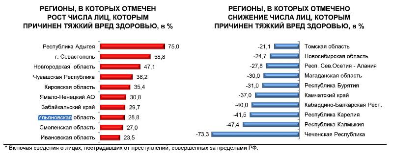 Среди регионов. Республика Карелия уровень преступности. Уровень преступности в Новосибирской области. Статистика преступлений по Забайкальскому краю. Преступность в Ульяновске статистика.