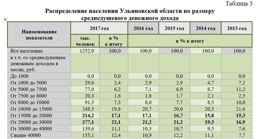 Ульяновск численность. Численность населения Ульяновска и Ульяновской области.