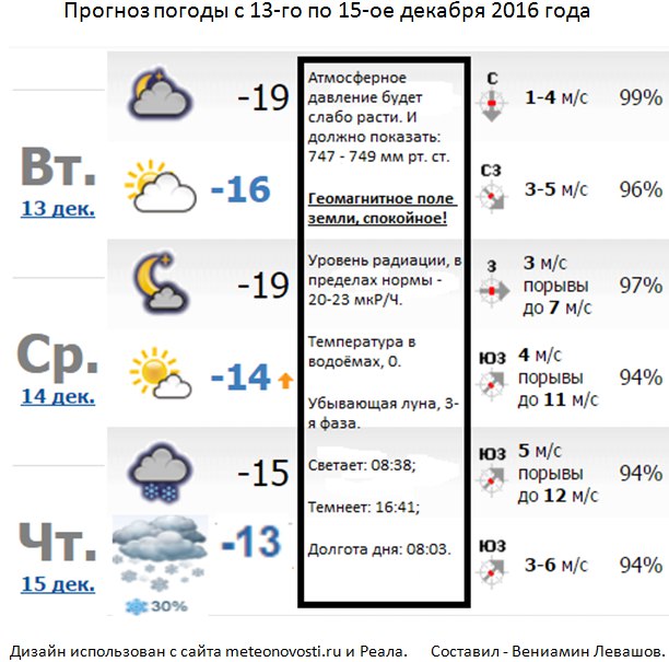 Прогноз погоды в ульяновске на 3 недели. Погода в Ульяновске. Климат Ульяновска.
