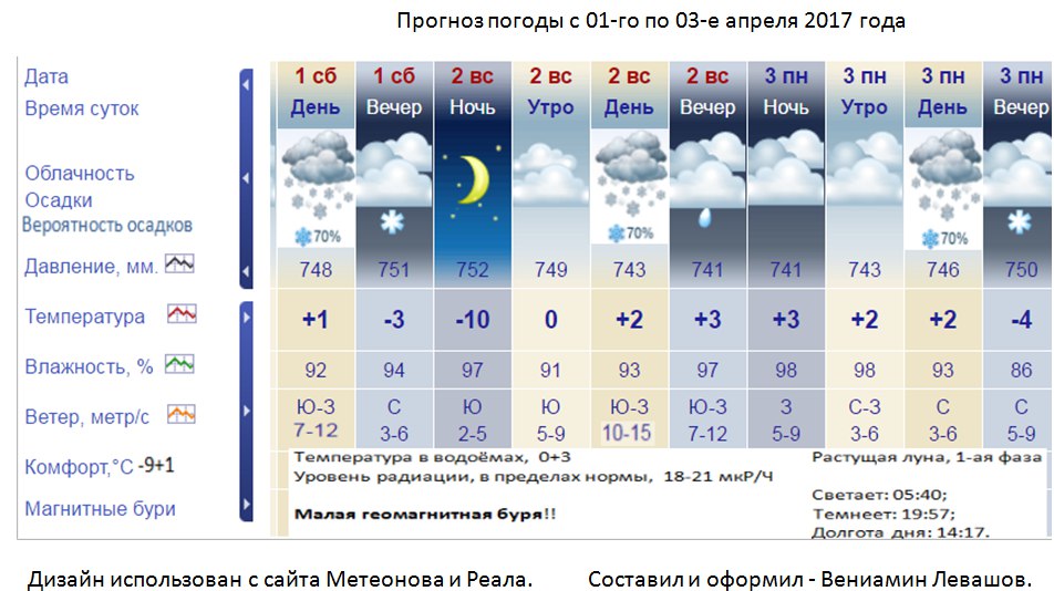 Температура ночью сегодня в подмосковье какая. Вероятность осадков ночью. Когда будут заморозки в этом году. График ночных заморозков. Температура ночью в городах.