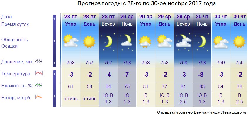 Завтра градусов в оренбурге. Погода в Ульяновске на завтра. Прогноз погоды в Ульяновске на завтра. Какая температура была 1 декабря. Погода температура воздуха.