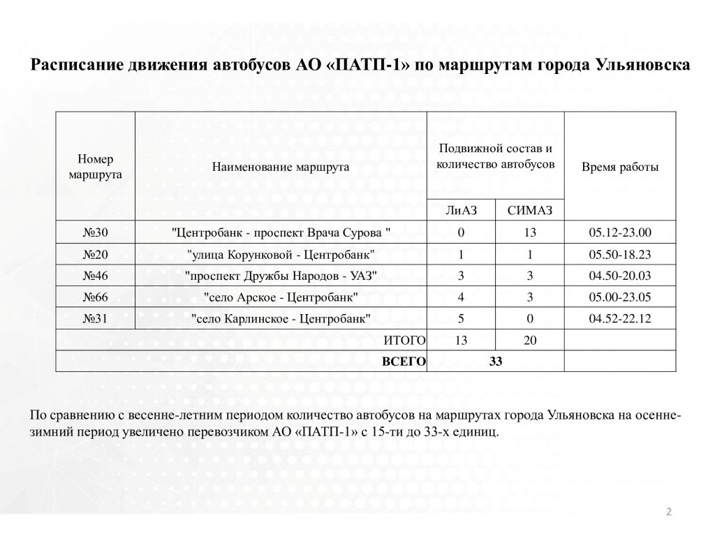 Создание транспортной инспекции, система мониторинга РНИС и 100 новых  автобусов. Министерство промышленности и транспорта о том, как улучшают  качество перевозок Улпресса - все новости Ульяновска