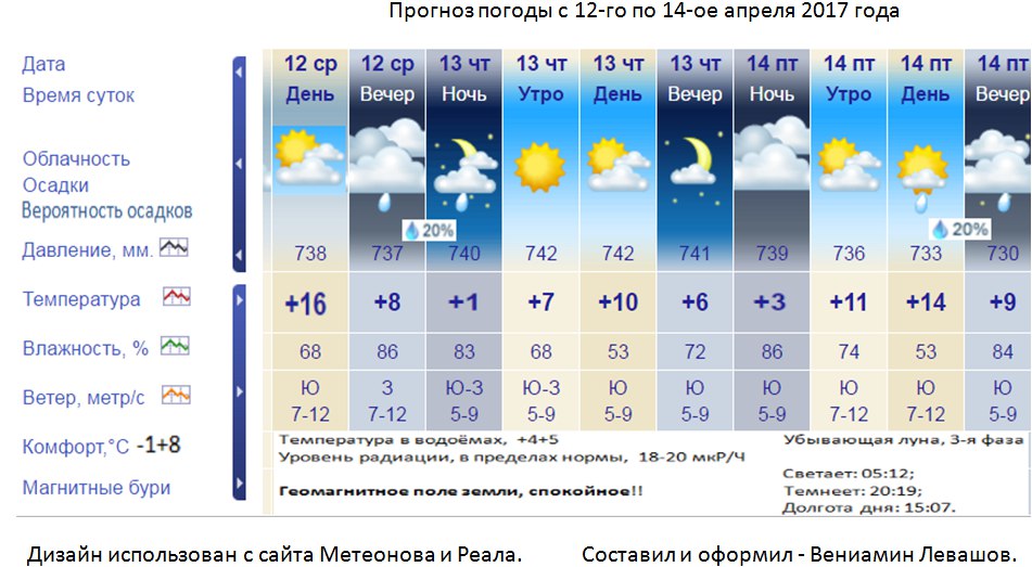 Погода в ульяновске на завтра по часам. Осадки за прошлую неделю. Климат Ульяновска. Погода в Ульяновске. Прогноз погоды в Ульяновске.