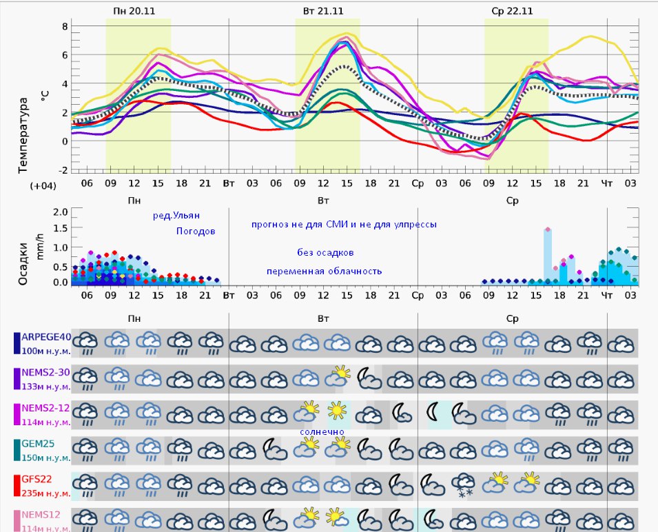 Карта реальных осадков рыбинск. Прогнозы на 21 ноября. Температура в мире в ноябре. Погода.в.Ульяновске.на.21.ноября. Прогноз погоды в Ульяновске на 25.