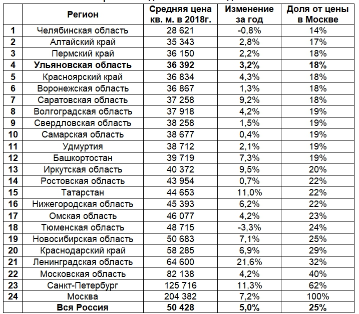 Средняя в челябинске. Средняя стоимость квадратного метра. Себестоимость квадратного метра жилья по регионам. Средняя стоимость квадратного метра в Москве. Средняя стоимость квадратного метра жилья.