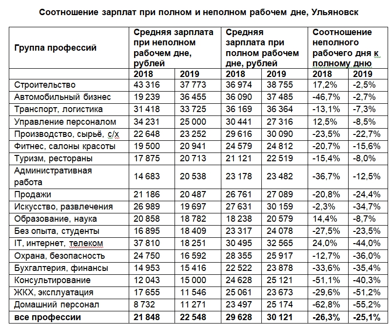 Среднеотраслевая зарплата по оквэд в 2024 году. Средняя зарплата рабочих. Зарплата в ЖКХ. Средняя зарплата в Ульяновске. ЖКХ заработная плата.